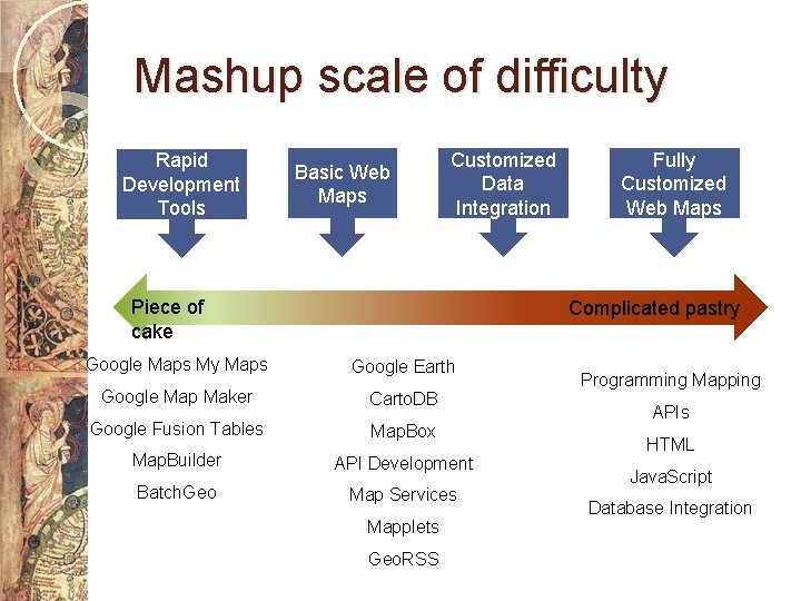 Mashup scale of difficulty Rapid Development Tools Basic Web Maps Customized Data Integration Piece