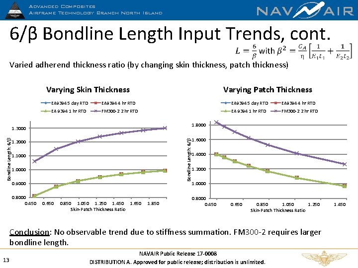 NAV Advanced Composites Airframe Technology Branch North Island AIR 6/β Bondline Length Input Trends,