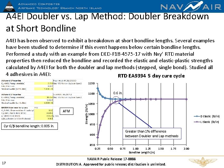 NAV AIR A 4 EI Doubler vs. Lap Method: Doubler Breakdown at Short Bondline