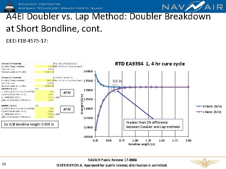 NAV AIR A 4 EI Doubler vs. Lap Method: Doubler Breakdown at Short Bondline,