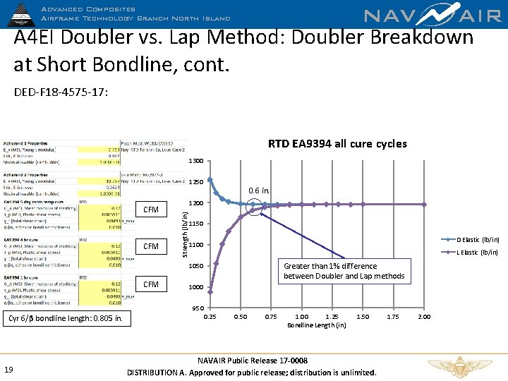 NAV AIR A 4 EI Doubler vs. Lap Method: Doubler Breakdown at Short Bondline,