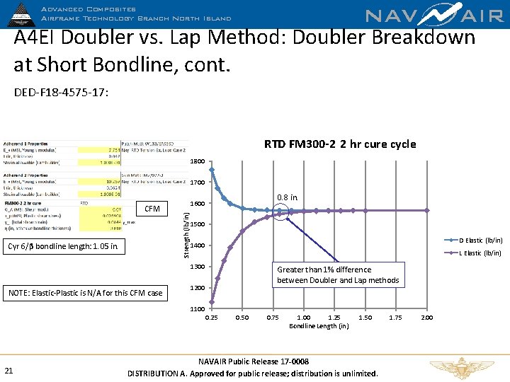 NAV AIR A 4 EI Doubler vs. Lap Method: Doubler Breakdown at Short Bondline,