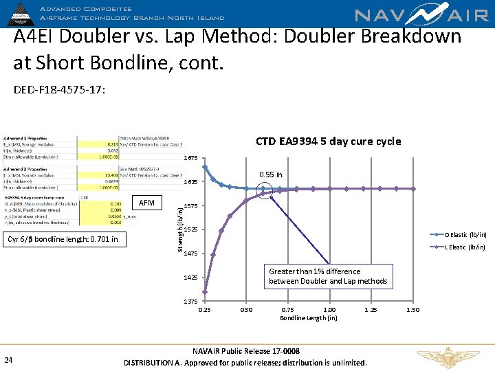 NAV AIR A 4 EI Doubler vs. Lap Method: Doubler Breakdown at Short Bondline,