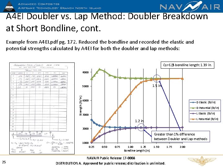 NAV AIR A 4 EI Doubler vs. Lap Method: Doubler Breakdown at Short Bondline,