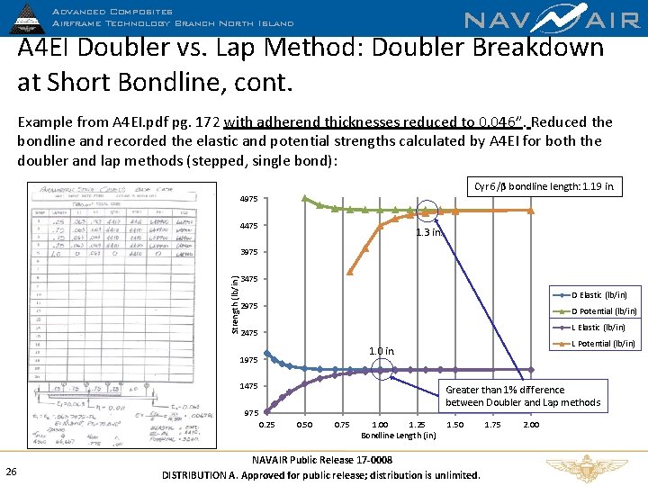 NAV AIR A 4 EI Doubler vs. Lap Method: Doubler Breakdown at Short Bondline,