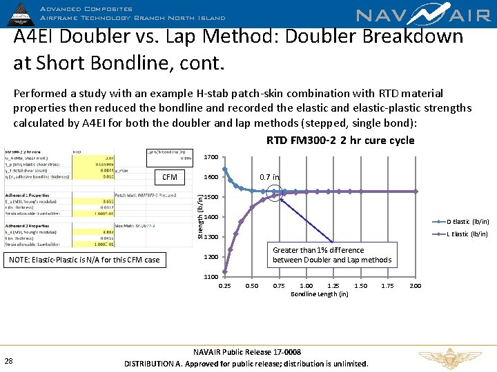 NAV AIR A 4 EI Doubler vs. Lap Method: Doubler Breakdown at Short Bondline,