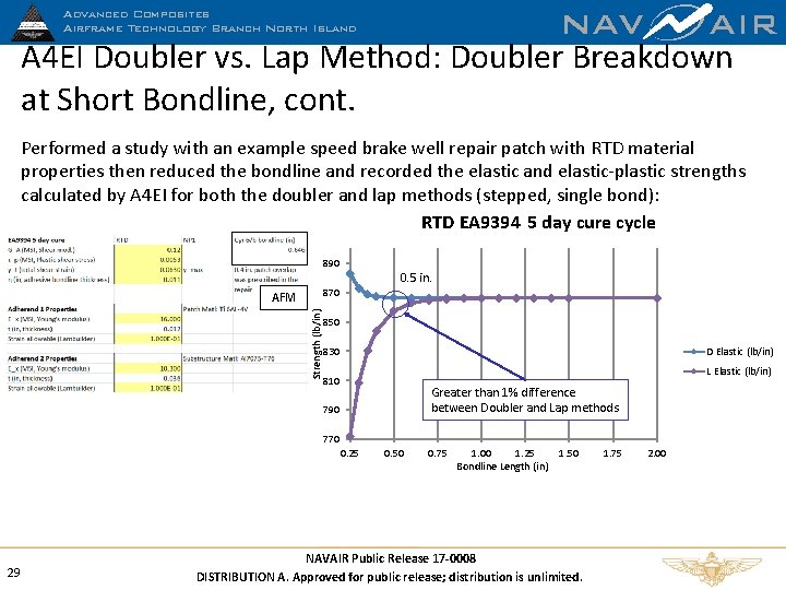 NAV AIR A 4 EI Doubler vs. Lap Method: Doubler Breakdown at Short Bondline,