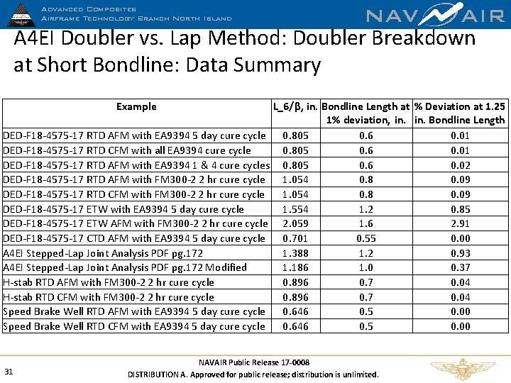 NAV AIR A 4 EI Doubler vs. Lap Method: Doubler Breakdown at Short Bondline: