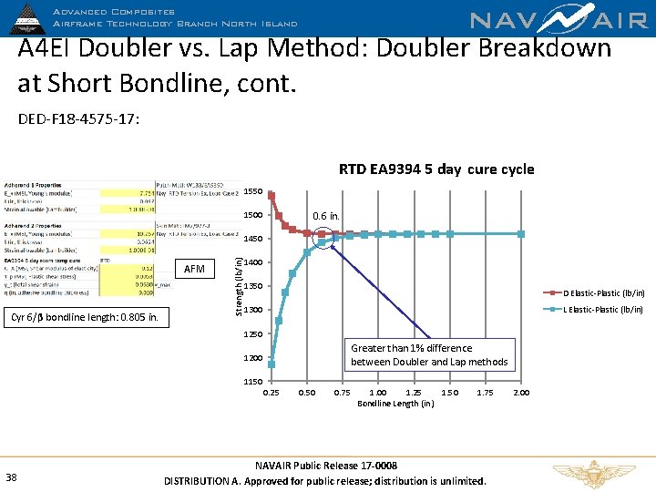 NAV AIR A 4 EI Doubler vs. Lap Method: Doubler Breakdown at Short Bondline,