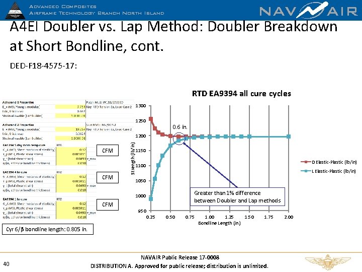 NAV AIR A 4 EI Doubler vs. Lap Method: Doubler Breakdown at Short Bondline,