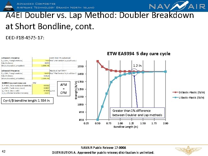 NAV AIR A 4 EI Doubler vs. Lap Method: Doubler Breakdown at Short Bondline,