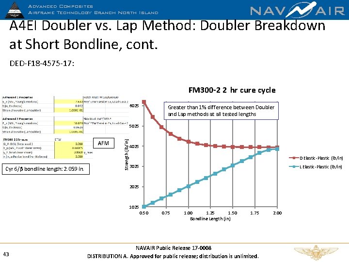 NAV AIR A 4 EI Doubler vs. Lap Method: Doubler Breakdown at Short Bondline,