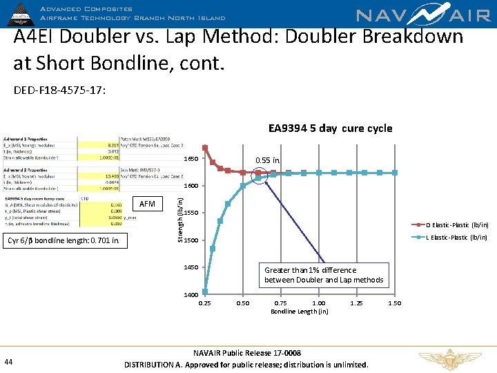 NAV AIR A 4 EI Doubler vs. Lap Method: Doubler Breakdown at Short Bondline,