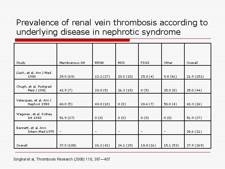 Prevalence of renal vein thrombosis according to underlying disease in nephrotic syndrome Study Membranous