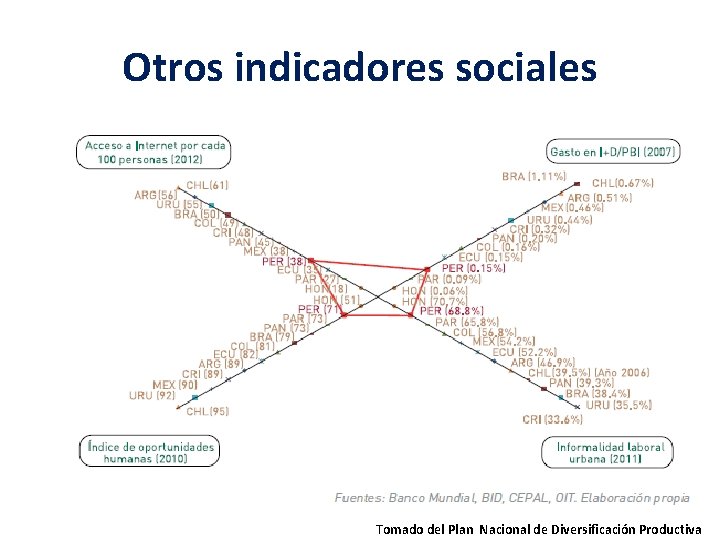 Otros indicadores sociales Tomado del Plan Nacional de Diversificación Productiva Otros indicadores sociales Tomado del Plan Nacional de Diversificación Productiva