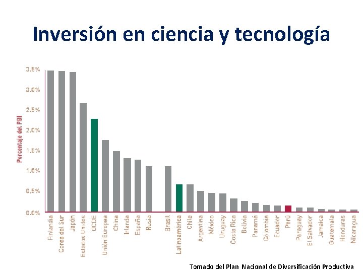 Inversión en ciencia y tecnología Tomado del Plan Nacional de Diversificación Productiva Inversión en ciencia y tecnología Tomado del Plan Nacional de Diversificación Productiva