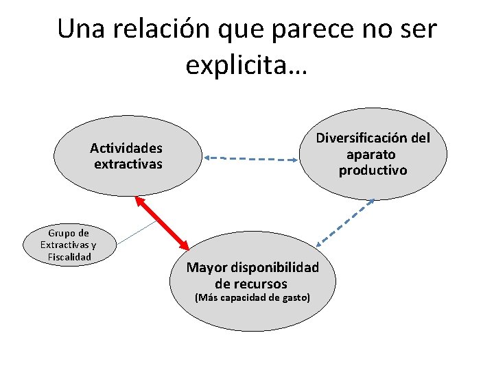 Una relación que parece no ser explicita… Diversificación del aparato productivo Actividades extractivas Grupo Una relación que parece no ser explicita… Diversificación del aparato productivo Actividades extractivas Grupo