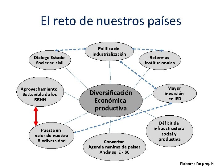 El reto de nuestros países Dialogo Estado Sociedad civil Aprovechamiento Sostenible de los RRNN El reto de nuestros países Dialogo Estado Sociedad civil Aprovechamiento Sostenible de los RRNN