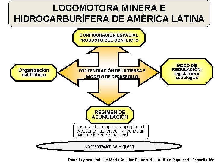 LOCOMOTORA MINERA E HIDROCARBURÍFERA DE AMÉRICA LATINA CONFIGURACIÓN ESPACIAL PRODUCTO DEL CONFLICTO Organización del LOCOMOTORA MINERA E HIDROCARBURÍFERA DE AMÉRICA LATINA CONFIGURACIÓN ESPACIAL PRODUCTO DEL CONFLICTO Organización del