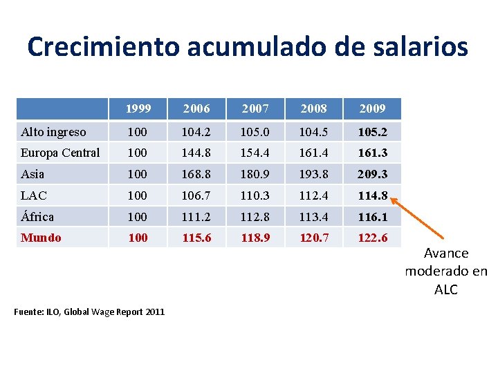 Crecimiento acumulado de salarios 1999 2006 2007 2008 2009 Alto ingreso 100 104. 2 Crecimiento acumulado de salarios 1999 2006 2007 2008 2009 Alto ingreso 100 104. 2