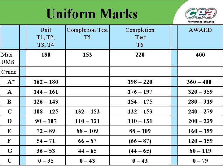 Uniform Marks Max UMS Unit T 1, T 2, T 3, T 4 Completion