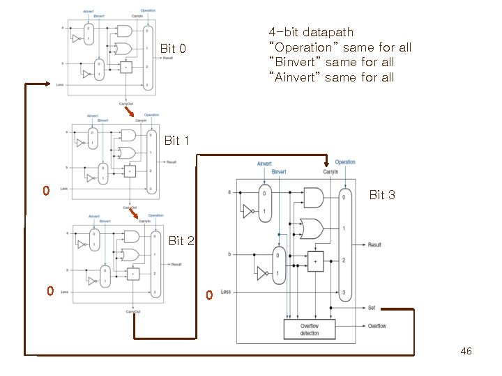 4 -bit datapath “Operation” same for all “Binvert” same for all “Ainvert” same for