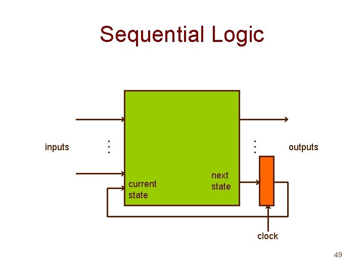 … inputs … Sequential Logic current state outputs next state clock 49 