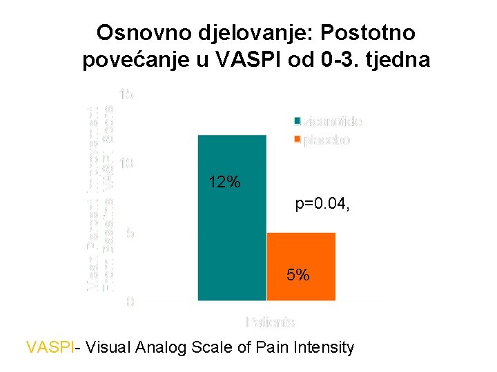 Osnovno djelovanje: Postotno povećanje u VASPI od 0 -3. tjedna 12% p=0. 04, 5%