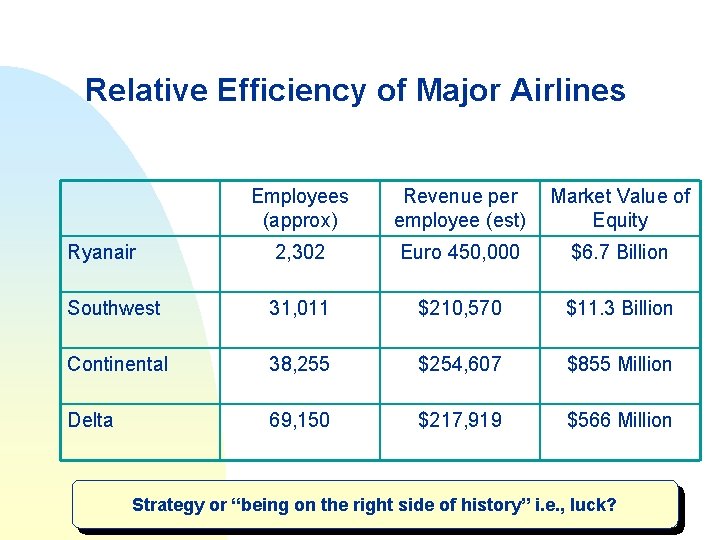 Relative Efficiency of Major Airlines Employees (approx) Revenue per employee (est) Market Value of