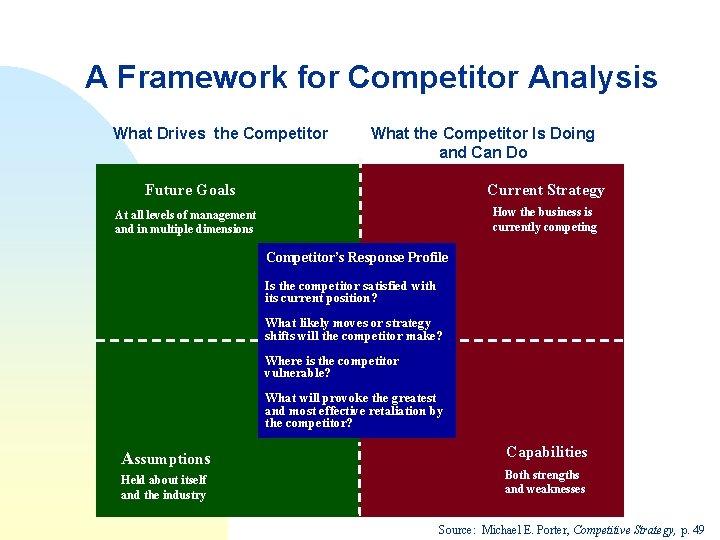 A Framework for Competitor Analysis What Drives the Competitor What the Competitor Is Doing