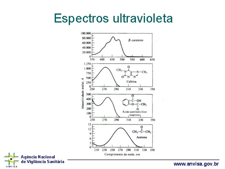 Espectros ultravioleta • Agência Nacional de Vigilância Sanitária www. anvisa. gov. br 