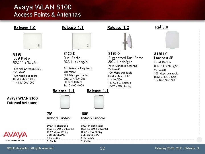 Avaya WLAN 8100 Access Points & Antennas Release 1. 1 Release 1. 0 Release