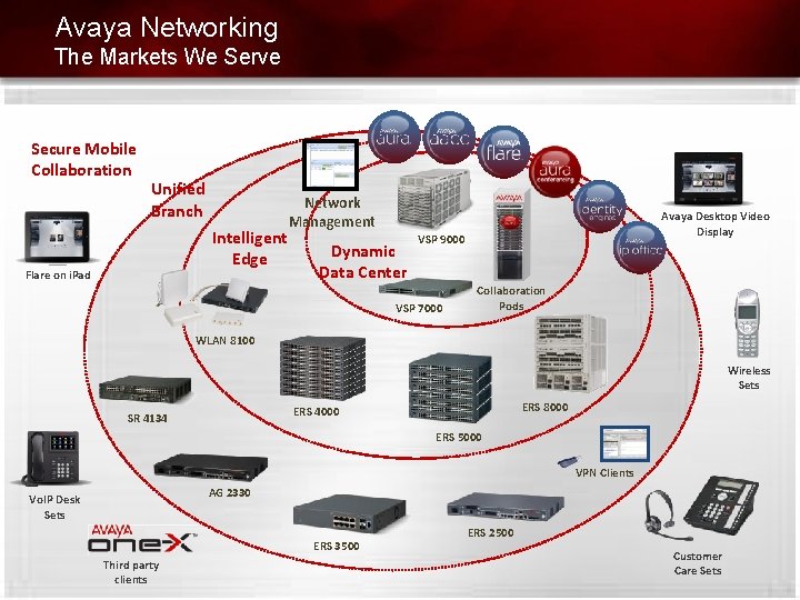 Avaya Networking The Markets We Serve Secure Mobile Collaboration Unified Branch Intelligent Edge Flare