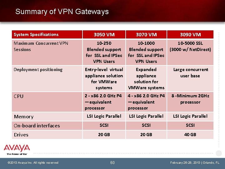 Summary of VPN Gateways 3050 VM 3070 VM 3090 VM Maximum Concurrent VPN Sessions