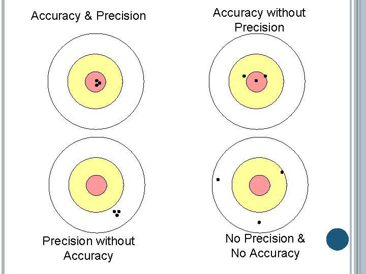 Accuracy & Precision without Accuracy without Precision No Precision & No Accuracy 