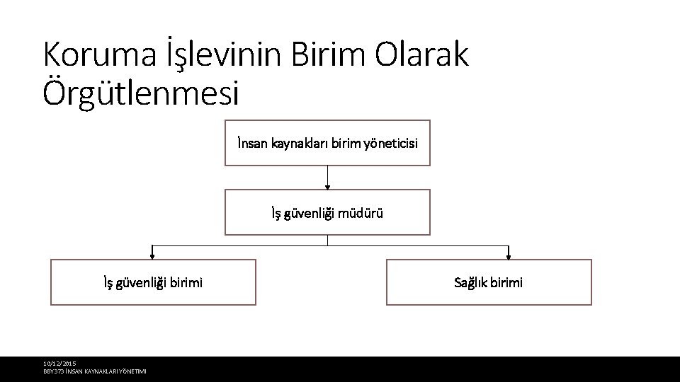 Koruma İşlevinin Birim Olarak Örgütlenmesi İnsan kaynakları birim yöneticisi İş güvenliği müdürü İş güvenliği