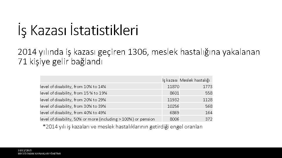 İş Kazası İstatistikleri 2014 yılında iş kazası geçiren 1306, meslek hastalığına yakalanan 71 kişiye