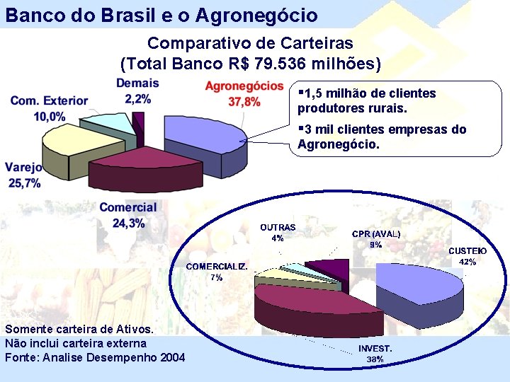 Banco do Brasil e o Agronegócio Comparativo de Carteiras (Total Banco R$ 79. 536