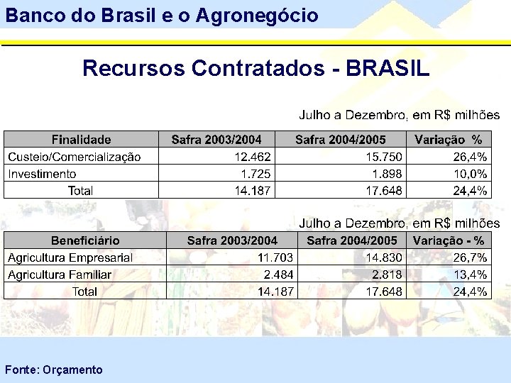 Banco do Brasil e o Agronegócio Recursos Contratados - BRASIL Fonte: Orçamento 