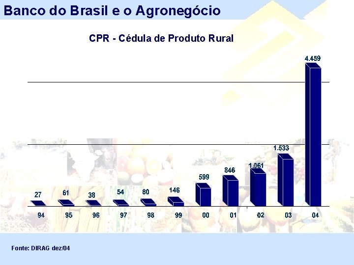 Banco do Brasil e o Agronegócio CPR - Cédula de Produto Rural Fonte: DIRAG