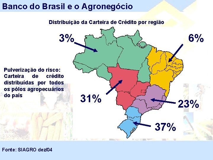 Banco do Brasil e o Agronegócio Distribuição da Carteira de Crédito por região 3%
