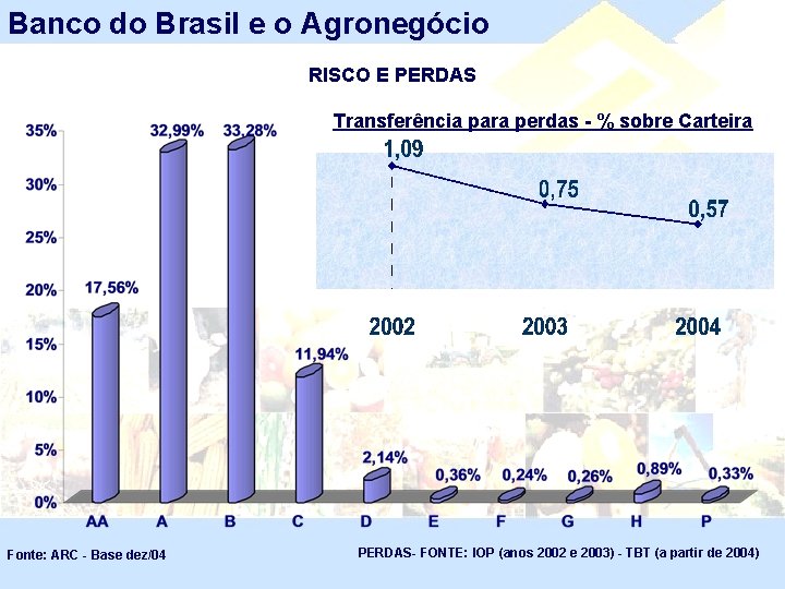 Banco do Brasil e o Agronegócio RISCO E PERDAS Transferência para perdas - %