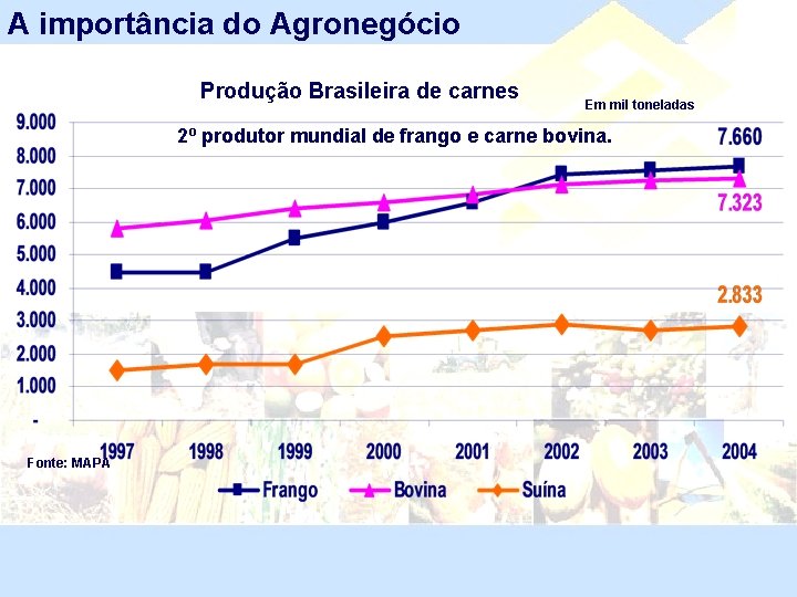 A importância do Agronegócio Produção Brasileira de carnes Em mil toneladas 2º produtor mundial