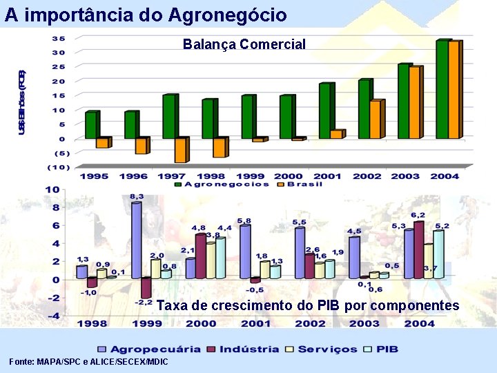 A importância do Agronegócio Balança Comercial Taxa de crescimento do PIB por componentes Fonte: