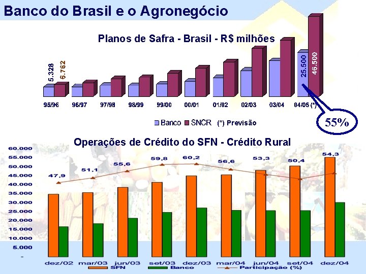 Banco do Brasil e o Agronegócio Planos de Safra - Brasil - R$ milhões