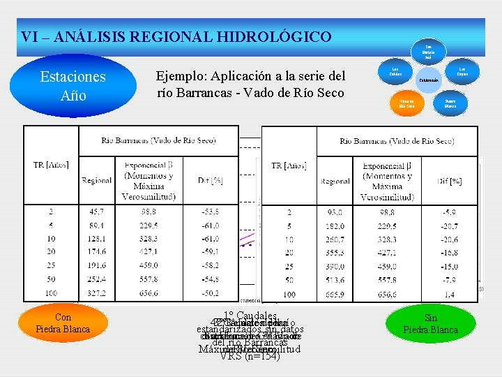 VI – ANÁLISIS REGIONAL HIDROLÓGICO Estaciones Año Con Piedra Blanca Ejemplo: Aplicación a la