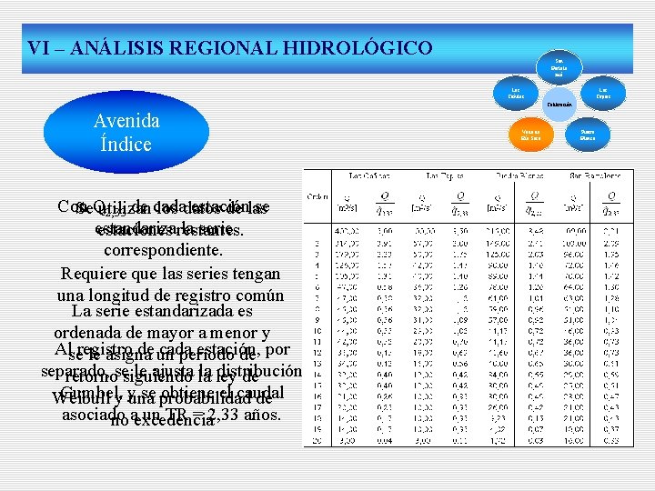 VI – ANÁLISIS REGIONAL HIDROLÓGICO San Bartolo mé Las Cañitas Las Tapias Calibración Avenida