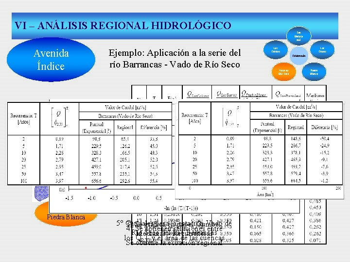 VI – ANÁLISIS REGIONAL HIDROLÓGICO Avenida Índice Ejemplo: Aplicación a la serie del río