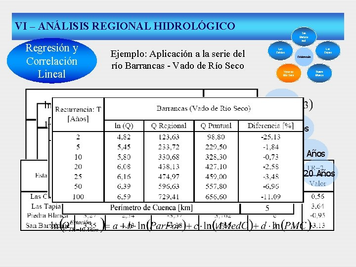VI – ANÁLISIS REGIONAL HIDROLÓGICO Regresión y Correlación Lineal Ejemplo: Aplicación a la serie