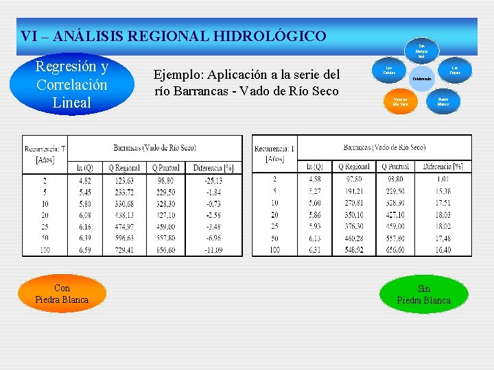 VI – ANÁLISIS REGIONAL HIDROLÓGICO Regresión y Correlación Lineal Con Piedra Blanca Ejemplo: Aplicación